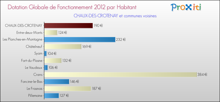 Montant des dotations globales de fonctionnement DGF par Habitant pour CHAUX-DES-CROTENAY et les communes proches Comparaison des des dotations globales de fonctionnement DGF par habitant pour CHAUX-DES-CROTENAY et les communes voisines