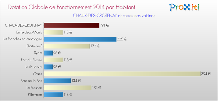 Montant des dotations globales de fonctionnement DGF par Habitant pour CHAUX-DES-CROTENAY et les communes proches en 2014. Comparaison des des dotations globales de fonctionnement DGF par habitant pour CHAUX-DES-CROTENAY et les communes voisines en 2014.