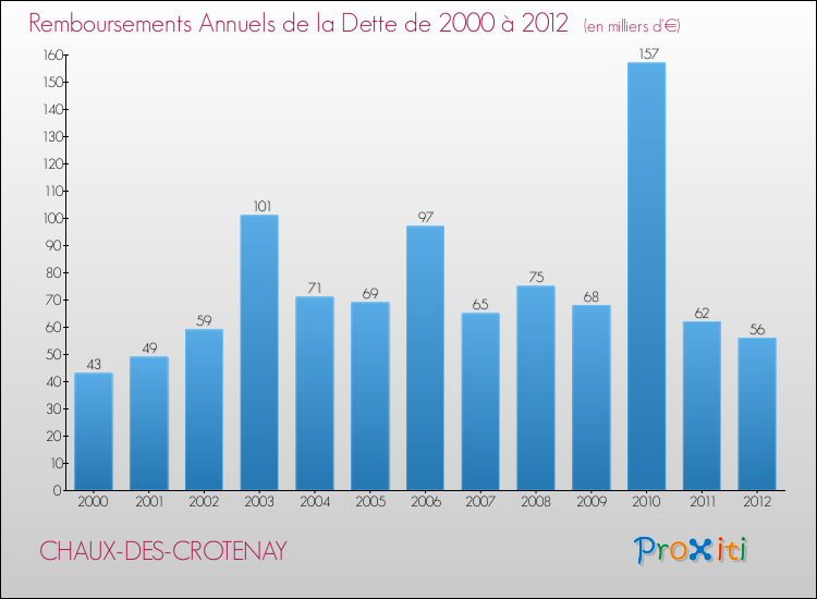 Evolution de l'annuité de la dette pour la commune de CHAUX-DES-CROTENAY de 2000 à 2012 Annuités de la dette pour CHAUX-DES-CROTENAY de 2000 à 2012