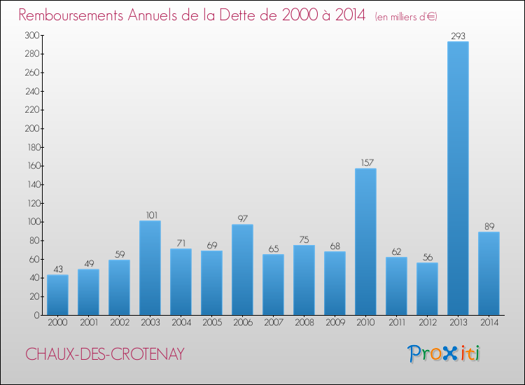 Evolution de l'annuité de la dette pour la commune de CHAUX-DES-CROTENAY de 2000 à 2014 Annuités de la dette pour CHAUX-DES-CROTENAY de 2000 à 2014