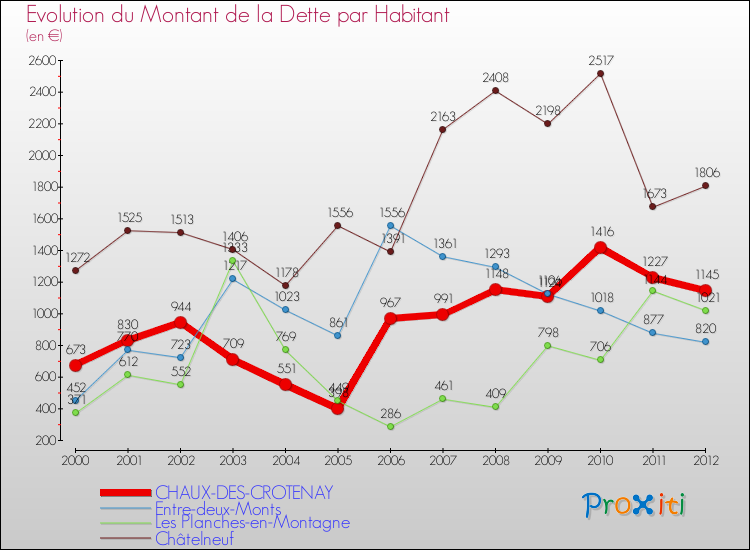 Evolution de la dette par habitant pour la commune de CHAUX-DES-CROTENAY et les communes proches de 2000 à 2012 Comparaison de la dette par habitant pour CHAUX-DES-CROTENAY et les communes voisines de 2000 à 2012