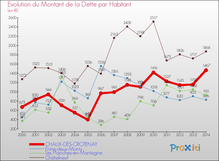 Evolution de la dette par habitant pour la commune de CHAUX-DES-CROTENAY et les communes proches de 2000 à 2014 Comparaison de la dette par habitant pour CHAUX-DES-CROTENAY et les communes voisines de 2000 à 2014
