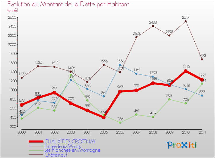 Evolution de la dette par habitant pour la commune de CHAUX-DES-CROTENAY et les communes proches Comparaison de la dette par habitant pour CHAUX-DES-CROTENAY et les communes voisines