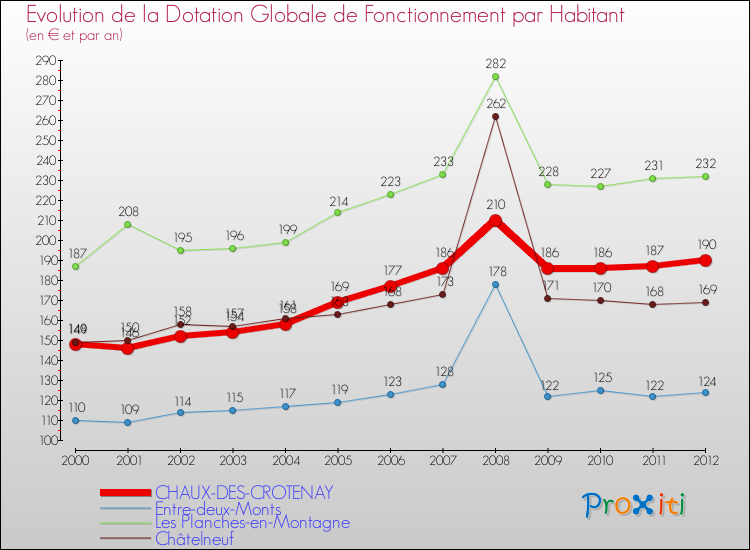 Evolution et montant de la dotation globale de fonctionnement par Habitant pour CHAUX-DES-CROTENAY et les communes proches Comparaison des dotations globales de fonctionnement par habitant pour CHAUX-DES-CROTENAY et les communes voisines