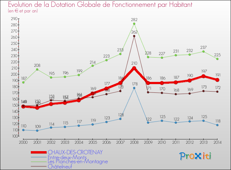 Evolution et montant de la dotation globale de fonctionnement par Habitant pour CHAUX-DES-CROTENAY et les communes proches de 2000 à 2014. Comparaison des dotations globales de fonctionnement par habitant pour CHAUX-DES-CROTENAY et les communes voisines de 2000 à 2014.