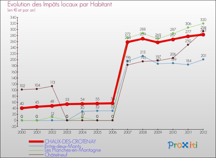 Evolution et montant des impôts locaux par Habitant pour CHAUX-DES-CROTENAY et les communes proches Comparaison des impôts locaux par habitant pour CHAUX-DES-CROTENAY et les communes voisines