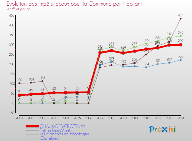 Evolution et montant des impôts locaux par Habitant pour CHAUX-DES-CROTENAY et les communes proches de 2000 à 2014 Comparaison des impôts locaux par habitant pour CHAUX-DES-CROTENAY et les communes voisines de 2000 à 2014