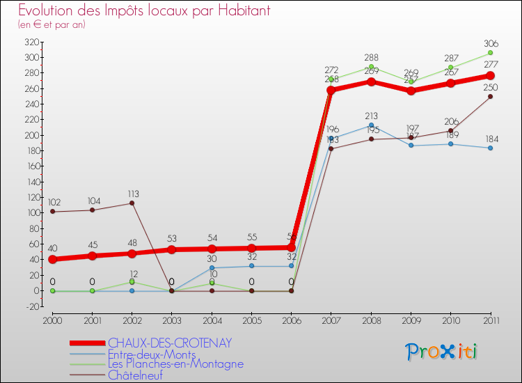 Evolution et montant des impôts locaux par Habitant pour CHAUX-DES-CROTENAY et les communes proches Comparaison des impôts locaux par habitant pour CHAUX-DES-CROTENAY et les communes voisines