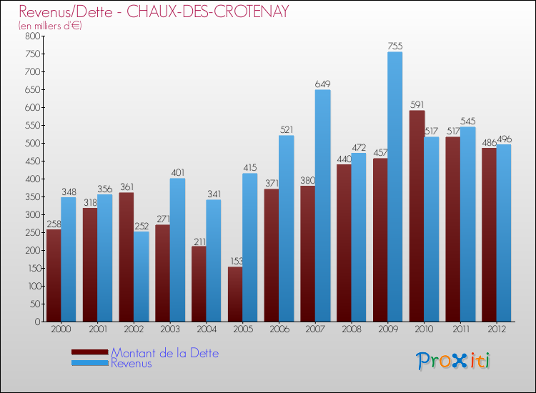 Evolution comparée de la dette et des revenus pour la commune de CHAUX-DES-CROTENAY de 2000 à 2012 Comparaison de la dette et des revenus pour CHAUX-DES-CROTENAY de 2000 à 2012