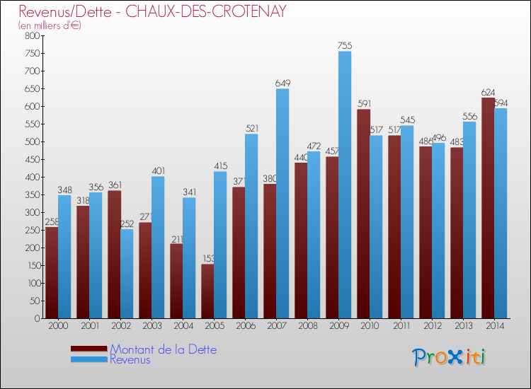 Evolution comparée de la dette et des revenus pour la commune de CHAUX-DES-CROTENAY de 2000 à 2014 Comparaison de la dette et des revenus pour CHAUX-DES-CROTENAY de 2000 à 2014