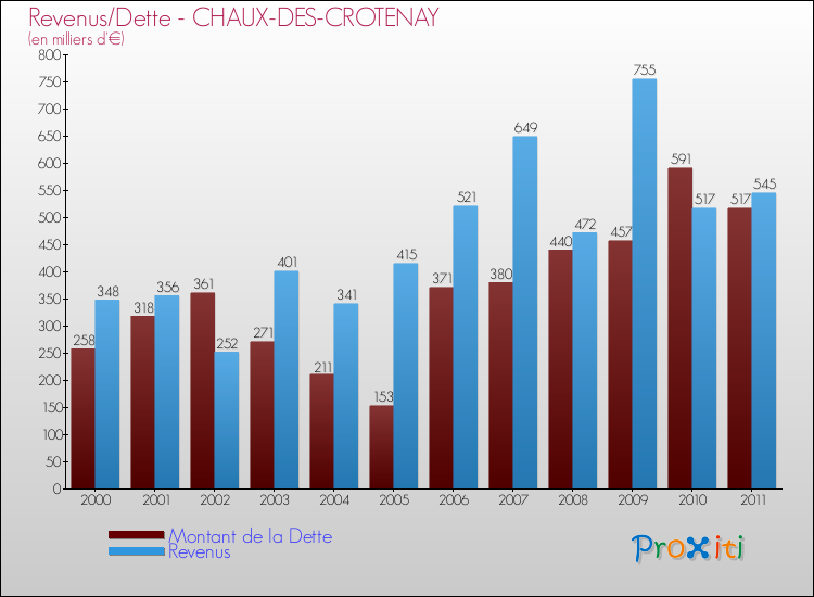 Evolution comparée de la dette et des revenus pour la commune de CHAUX-DES-CROTENAY de 2000 à 2011 Comparaison de la dette et des revenus pour CHAUX-DES-CROTENAY de 2000 à 2011