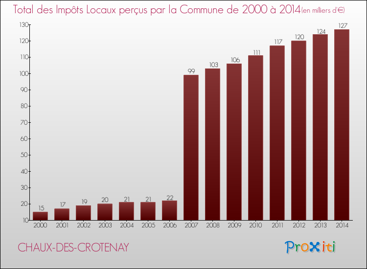 Evolution des Impôts Locaux pour la commune de CHAUX-DES-CROTENAY de 2000 à 2014 Evolution des Impôts Locaux pour CHAUX-DES-CROTENAY de 2000 à 2014