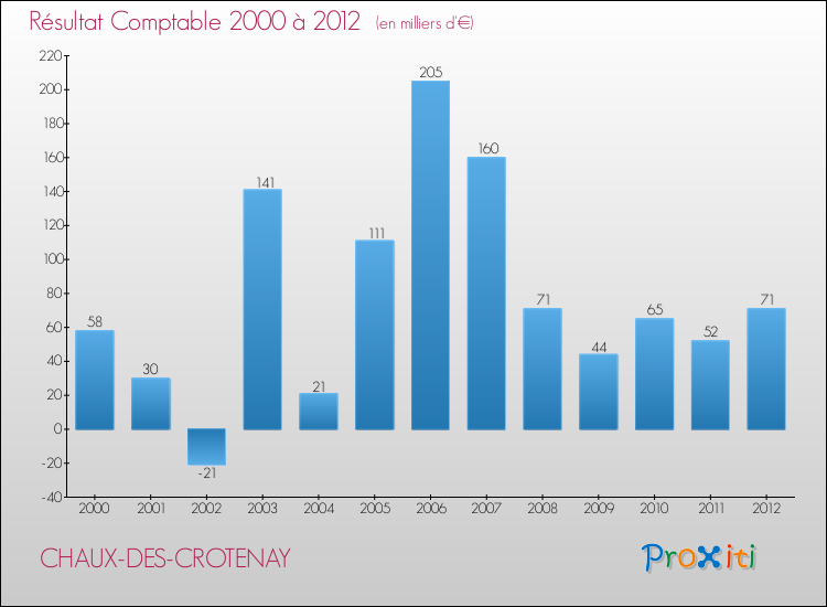 Evolution du résultat comptable pour la commune de CHAUX-DES-CROTENAY de 2000 à 2012 Evolution du résultat comptable pour CHAUX-DES-CROTENAY de 2000 à 2012