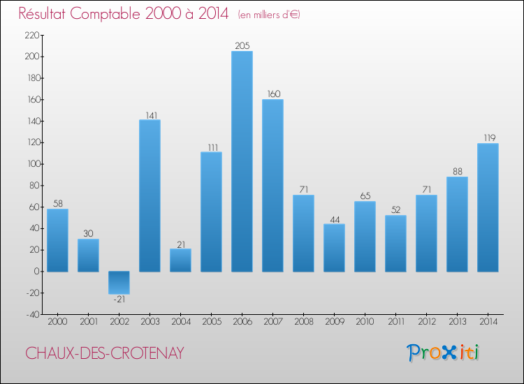 Evolution du résultat comptable pour la commune de CHAUX-DES-CROTENAY de 2000 à 2014 Evolution du résultat comptable pour CHAUX-DES-CROTENAY de 2000 à 2014