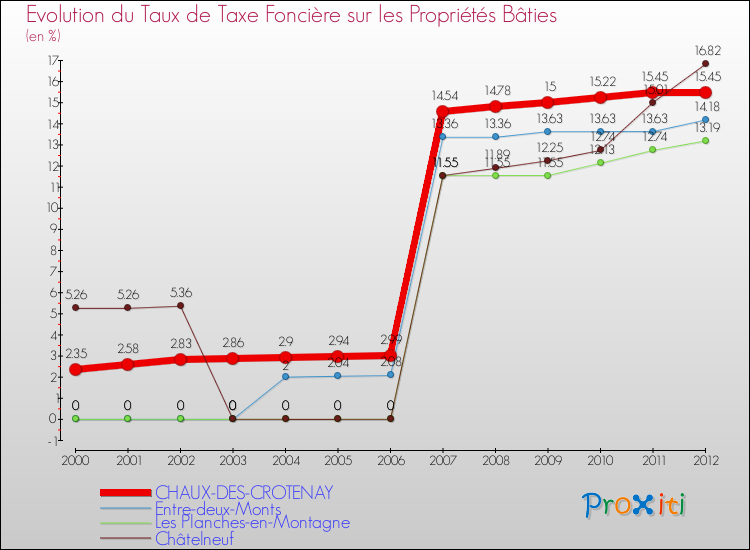 Evolution du taux de la taxe foncière sur le bati pour CHAUX-DES-CROTENAY et les communes proches de 2000 à 2012 Comparaison des taux de taxe foncière sur le bati pour CHAUX-DES-CROTENAY et les communes voisines de 2000 à 2012