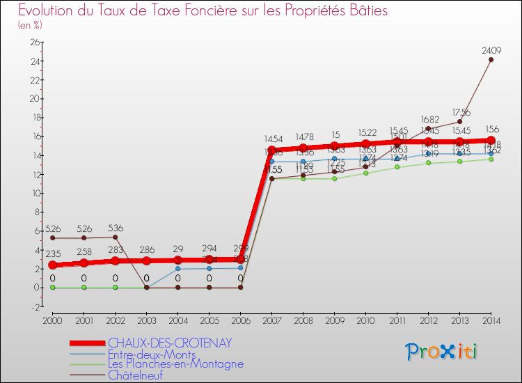 Evolution du taux de la taxe foncière sur le bati pour CHAUX-DES-CROTENAY et les communes proches de 2000 à 2014 Comparaison des taux de taxe foncière sur le bati pour CHAUX-DES-CROTENAY et les communes voisines de 2000 à 2014