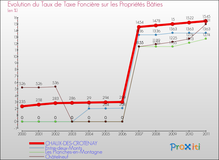 Evolution du taux de la taxe foncière sur le bati pour CHAUX-DES-CROTENAY et les communes proches Comparaison des taux de taxe foncière sur le bati pour CHAUX-DES-CROTENAY et les communes voisines