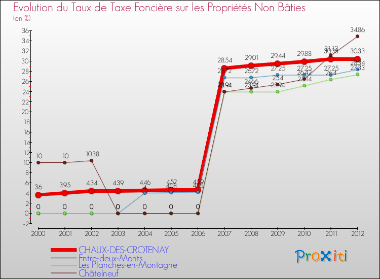 Evolution du taux de la taxe foncière sur les immeubles et terrains non batis pour CHAUX-DES-CROTENAY et les communes proches de 2000 à 2012 Comparaison des taux de la taxe foncière sur les immeubles et terrains non batis pour CHAUX-DES-CROTENAY et les communes voisines de 2000 à 2012