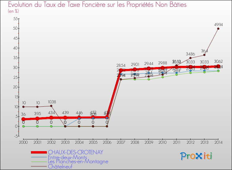 Evolution du taux de la taxe foncière sur les immeubles et terrains non batis pour CHAUX-DES-CROTENAY et les communes proches de 2000 à 2014 Comparaison des taux de la taxe foncière sur les immeubles et terrains non batis pour CHAUX-DES-CROTENAY et les communes voisines de 2000 à 2014