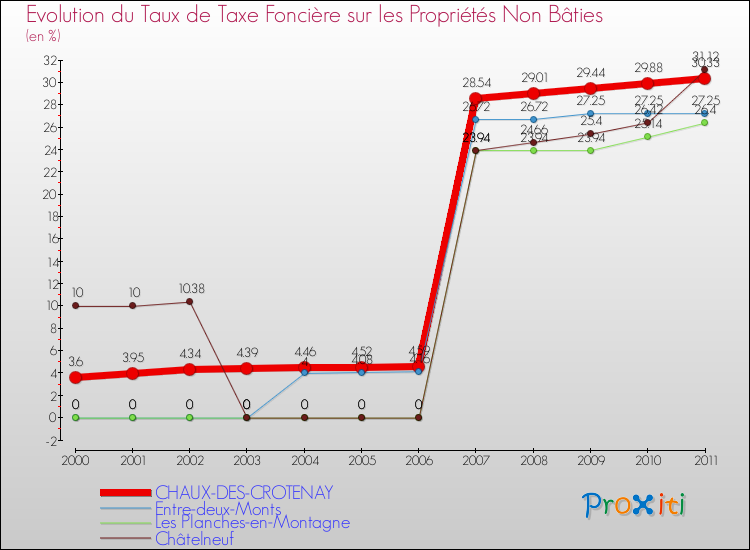 Evolution du taux de la taxe foncière sur les immeubles et terrains non batis pour CHAUX-DES-CROTENAY et les communes proches Comparaison des taux de la taxe foncière sur les immeubles et terrains non batis pour CHAUX-DES-CROTENAY et les communes voisines