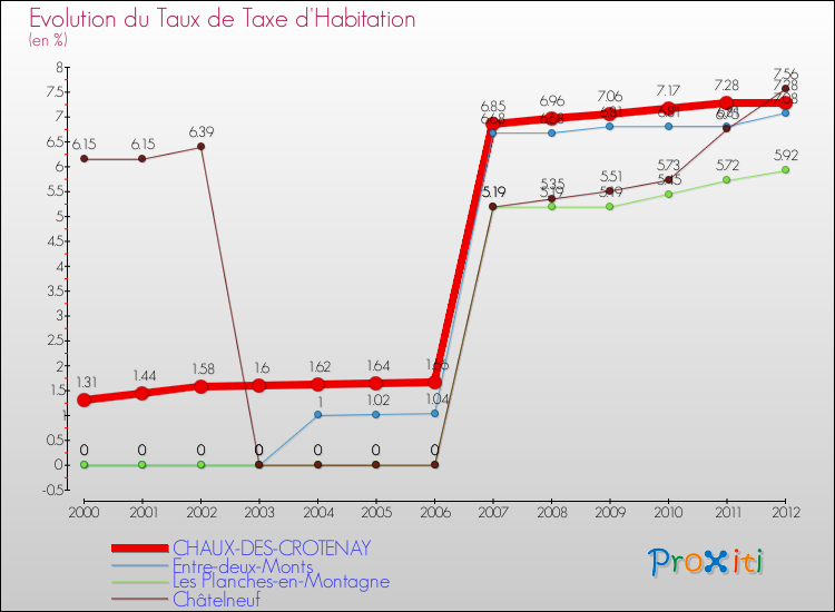 Evolution du taux de la taxe d'habitation pour CHAUX-DES-CROTENAY et les communes proches Comparaison des taux de la taxe d'habitation pour CHAUX-DES-CROTENAY et les communes voisines