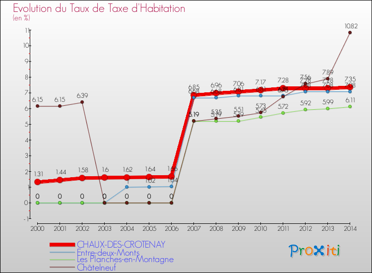 Evolution du taux de la taxe d'habitation pour CHAUX-DES-CROTENAY et les communes proches de 2000 à 2014 Comparaison des taux de la taxe d'habitation pour CHAUX-DES-CROTENAY et les communes voisines de 2000 à 2014