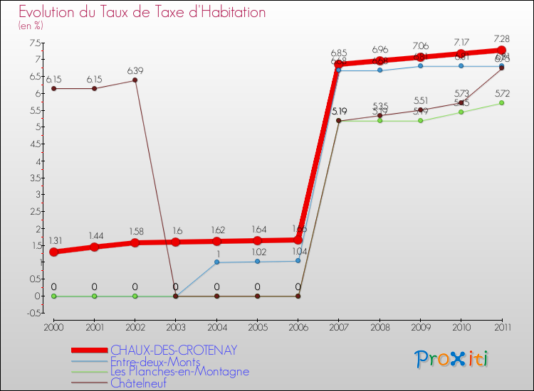 Evolution du taux de la taxe d'habitation pour CHAUX-DES-CROTENAY et les communes proches Comparaison des taux de la taxe d'habitation pour CHAUX-DES-CROTENAY et les communes voisines