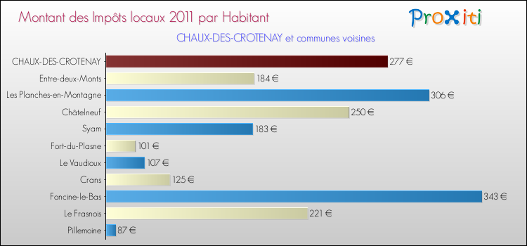 Montant des impôts locaux par Habitant pour CHAUX-DES-CROTENAY et les communes proches Comparaison des impôts locaux par habitant pour CHAUX-DES-CROTENAY et les communes voisines