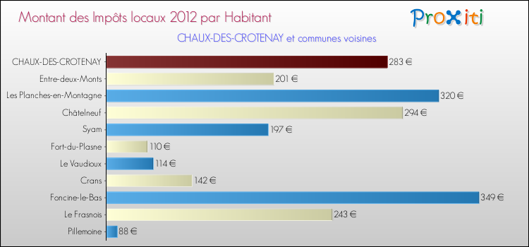 Montant des impôts locaux par Habitant pour CHAUX-DES-CROTENAY et les communes proches Comparaison des impôts locaux par habitant pour CHAUX-DES-CROTENAY et les communes voisines