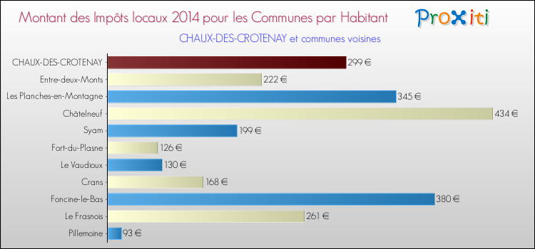 Montant des impôts locaux par Habitant pour CHAUX-DES-CROTENAY et les communes proches en 2014 Comparaison des impôts locaux par habitant pour CHAUX-DES-CROTENAY et les communes voisines en 2014