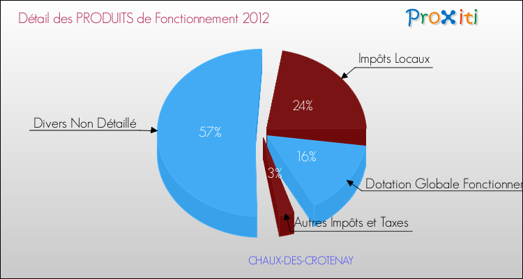 Décomposition du Budget de Fonctionnement 2012 de la commune de CHAUX-DES-CROTENAY Budget de Fonctionnement 2012 pour la commune de CHAUX-DES-CROTENAY