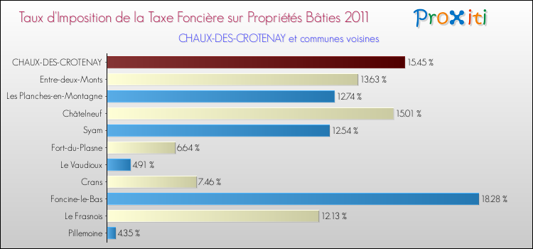 Taux d'imposition de la taxe foncière sur le bati 2011 pour CHAUX-DES-CROTENAY et les communes proches Comparaison des taux d'imposition de la taxe foncière sur le bati 2011 pour CHAUX-DES-CROTENAY et les communes voisines