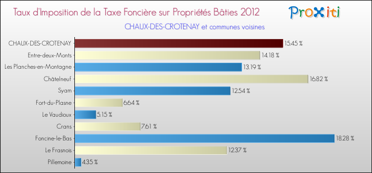 Taux d'imposition de la taxe foncière sur le bati 2012 pour CHAUX-DES-CROTENAY et les communes proches Comparaison des taux d'imposition de la taxe foncière sur le bati 2012 pour CHAUX-DES-CROTENAY et les communes voisines