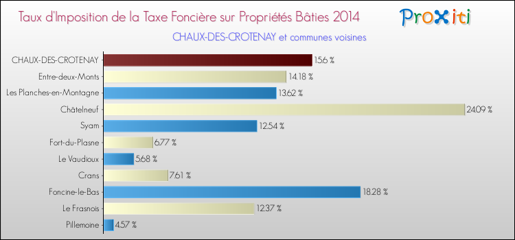 Taux d'imposition de la taxe foncière sur le bati 2014 pour CHAUX-DES-CROTENAY et les communes proches Comparaison des taux d'imposition de la taxe foncière sur le bati 2014 pour CHAUX-DES-CROTENAY et les communes voisines