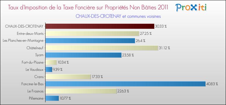 Taux d'imposition de la taxe foncière sur les immeubles et terrains non batis 2011 pour CHAUX-DES-CROTENAY et les communes proches Comparaison des taux d'imposition de la taxe foncière sur les immeubles et terrains non batis 2011 pour CHAUX-DES-CROTENAY et les communes voisines