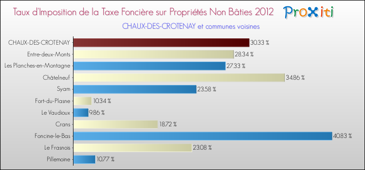 Taux d'imposition de la taxe foncière sur les immeubles et terrains non batis 2012 pour CHAUX-DES-CROTENAY et les communes proches Comparaison des taux d'imposition de la taxe foncière sur les immeubles et terrains non batis 2012 pour CHAUX-DES-CROTENAY et les communes voisines