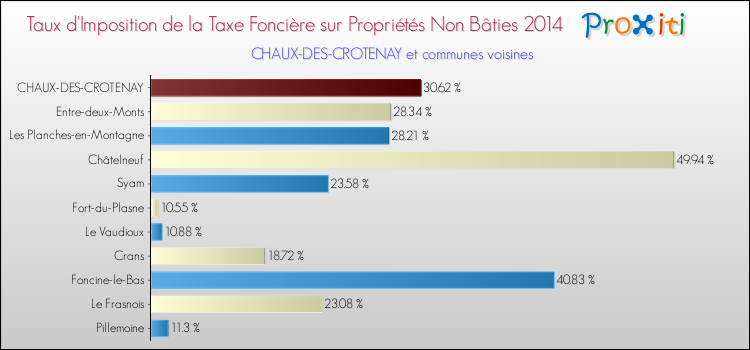 Taux d'imposition de la taxe foncière sur les immeubles et terrains non batis 2014 pour CHAUX-DES-CROTENAY et les communes proches Comparaison des taux d'imposition de la taxe foncière sur les immeubles et terrains non batis 2014 pour CHAUX-DES-CROTENAY et les communes voisines