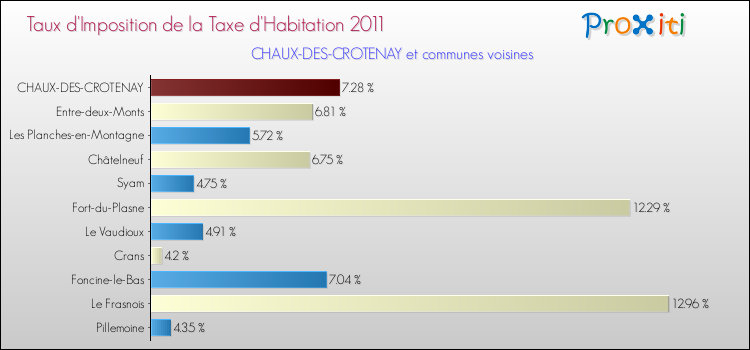 Taux d'imposition de la taxe d'habitation 2011 pour CHAUX-DES-CROTENAY et les communes proches Comparaison des taux d'imposition de la taxe d'habitation 2011 pour CHAUX-DES-CROTENAY et les communes voisines