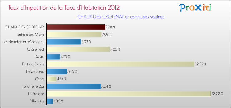 Taux d'imposition de la taxe d'habitation 2012 pour CHAUX-DES-CROTENAY et les communes proches Comparaison des taux d'imposition de la taxe d'habitation 2012 pour CHAUX-DES-CROTENAY et les communes voisines
