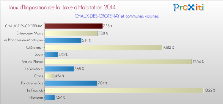 Taux d'imposition de la taxe d'habitation 2014 pour CHAUX-DES-CROTENAY et les communes proches Comparaison des taux d'imposition de la taxe d'habitation 2014 pour CHAUX-DES-CROTENAY et les communes voisines