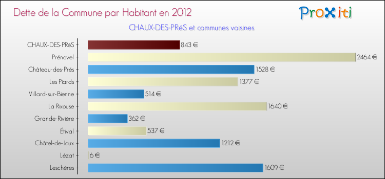 Dette par habitant de la commune en 2012 pour CHAUX-DES-PRéS et les communes proches Comparaison de la dette par habitant de la commune en 2012 pour CHAUX-DES-PRéS et les communes voisines