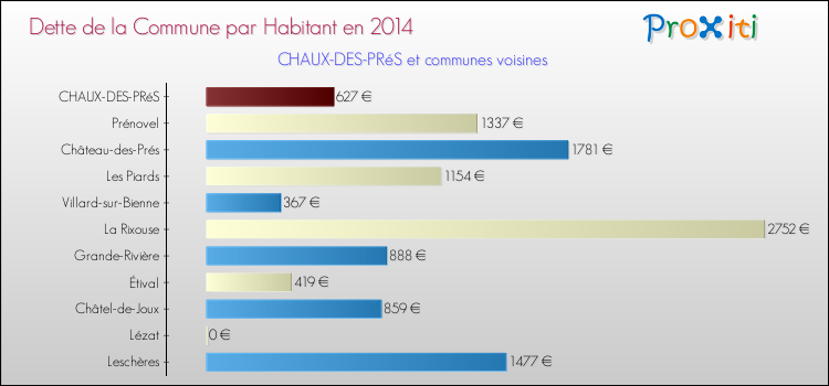 Dette par habitant de la commune en 2014 pour CHAUX-DES-PRéS et les communes proches Comparaison de la dette par habitant de la commune en 2014 pour CHAUX-DES-PRéS et les communes voisines