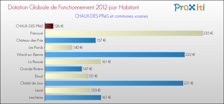 Montant des dotations globales de fonctionnement DGF par Habitant pour CHAUX-DES-PRéS et les communes proches Comparaison des des dotations globales de fonctionnement DGF par habitant pour CHAUX-DES-PRéS et les communes voisines