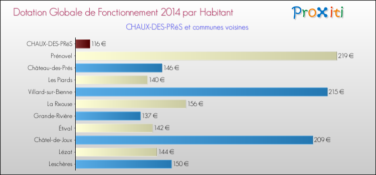 Montant des dotations globales de fonctionnement DGF par Habitant pour CHAUX-DES-PRéS et les communes proches en 2014. Comparaison des des dotations globales de fonctionnement DGF par habitant pour CHAUX-DES-PRéS et les communes voisines en 2014.