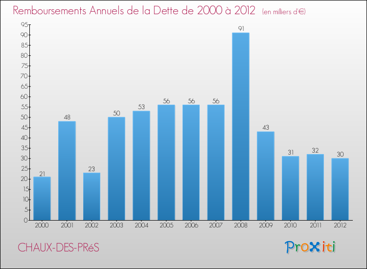 Evolution de l'annuité de la dette pour la commune de CHAUX-DES-PRéS de 2000 à 2012 Annuités de la dette pour CHAUX-DES-PRéS de 2000 à 2012