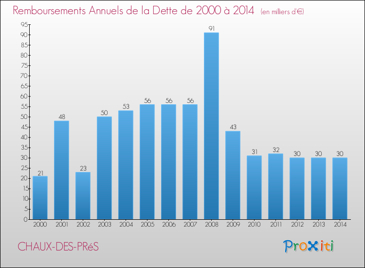 Evolution de l'annuité de la dette pour la commune de CHAUX-DES-PRéS de 2000 à 2014 Annuités de la dette pour CHAUX-DES-PRéS de 2000 à 2014