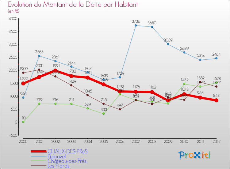 Evolution de la dette par habitant pour la commune de CHAUX-DES-PRéS et les communes proches de 2000 à 2012 Comparaison de la dette par habitant pour CHAUX-DES-PRéS et les communes voisines de 2000 à 2012