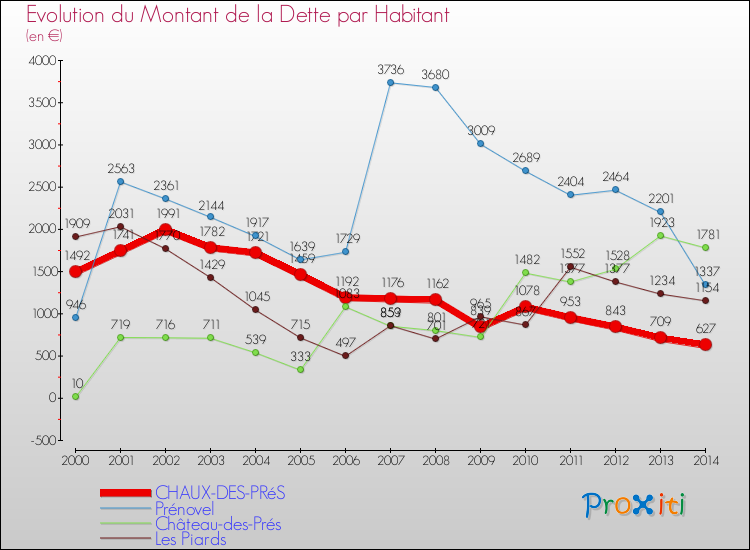 Evolution de la dette par habitant pour la commune de CHAUX-DES-PRéS et les communes proches de 2000 à 2014 Comparaison de la dette par habitant pour CHAUX-DES-PRéS et les communes voisines de 2000 à 2014