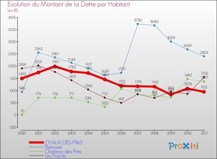 Evolution de la dette par habitant pour la commune de CHAUX-DES-PRéS et les communes proches Comparaison de la dette par habitant pour CHAUX-DES-PRéS et les communes voisines