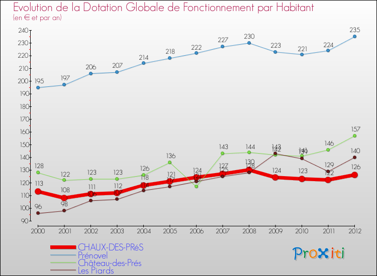 Evolution et montant de la dotation globale de fonctionnement par Habitant pour CHAUX-DES-PRéS et les communes proches Comparaison des dotations globales de fonctionnement par habitant pour CHAUX-DES-PRéS et les communes voisines